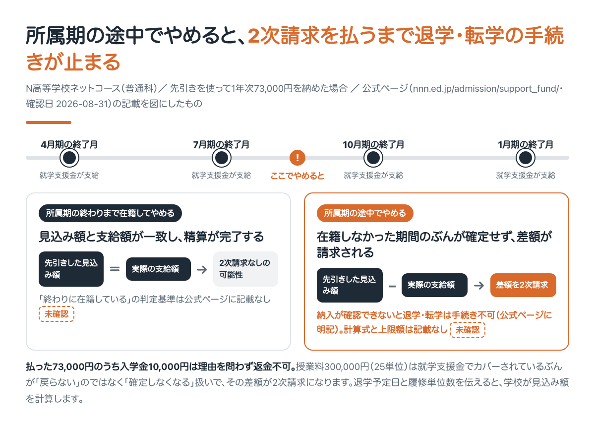 所属期の途中でやめると、2次請求を払うまで退学・転学の手続きが止まる