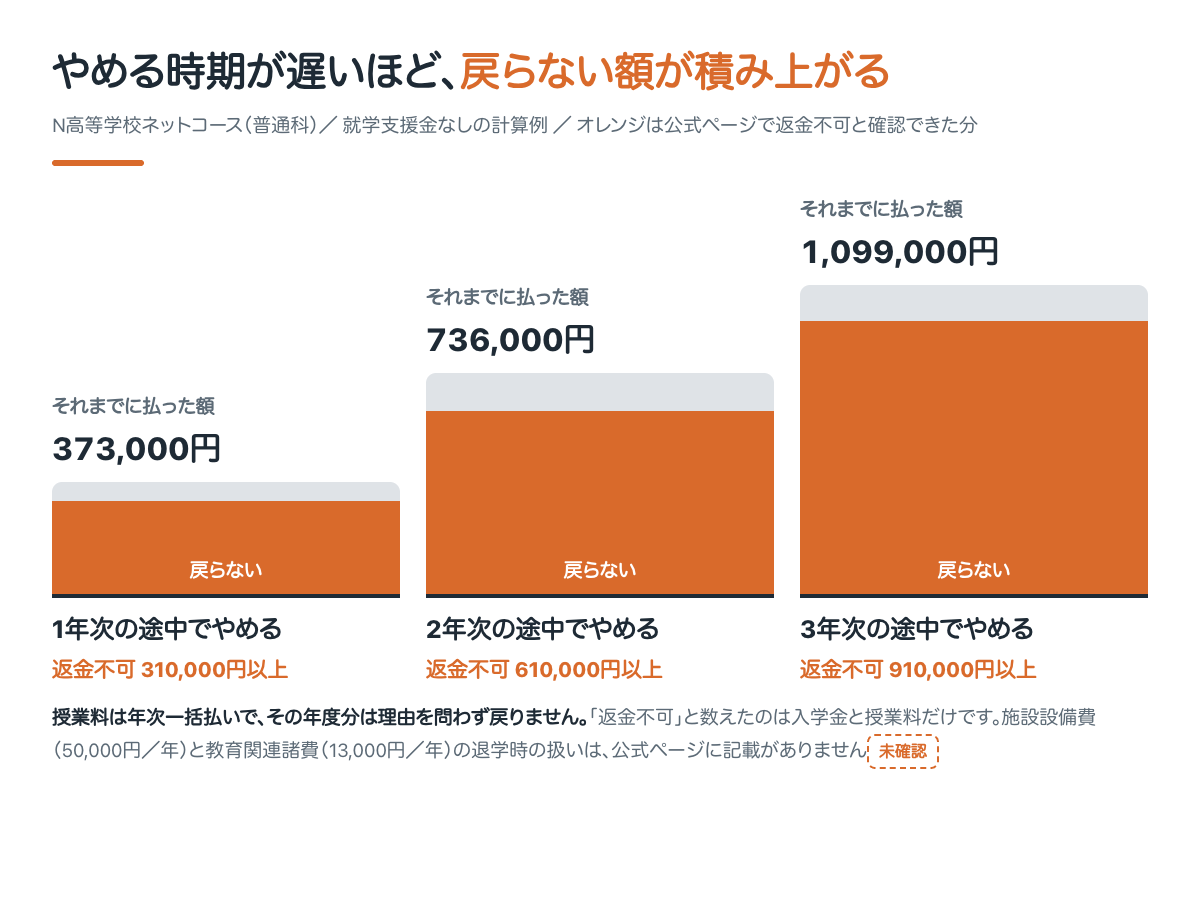 やめる時期によって、手元から消える額が変わる